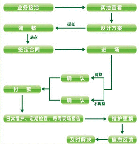 服务流程